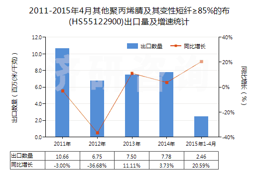 2011-2015年4月其他聚丙烯腈及其變性短纖≥85%的布(HS55122900)出口量及增速統(tǒng)計(jì)